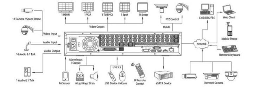 DVR connection diagram