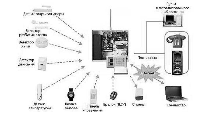 Схема GSM-сигналізації Схема праці GSM-сигналізації
